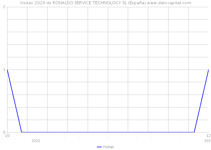 Visitas 2024 de RONALDO SERVICE TECHNOLOGY SL (España) 