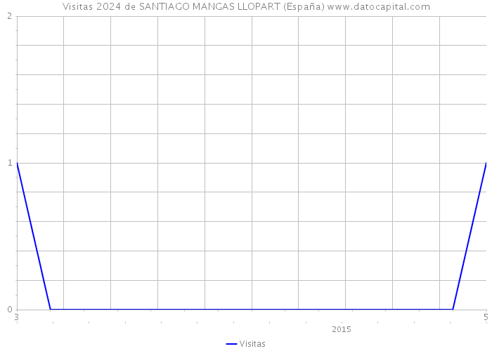 Visitas 2024 de SANTIAGO MANGAS LLOPART (España) 