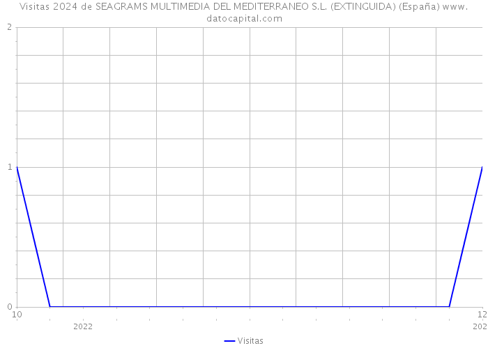 Visitas 2024 de SEAGRAMS MULTIMEDIA DEL MEDITERRANEO S.L. (EXTINGUIDA) (España) 