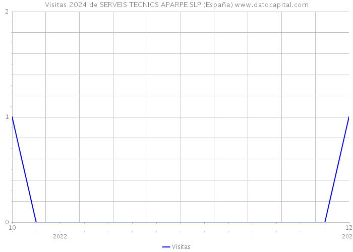 Visitas 2024 de SERVEIS TECNICS APARPE SLP (España) 