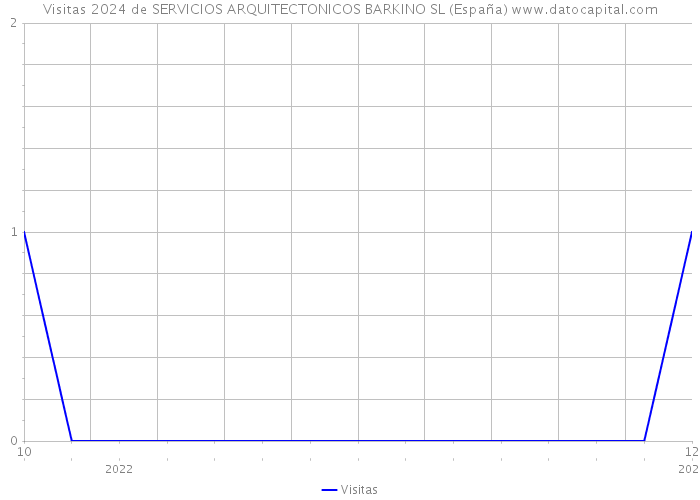 Visitas 2024 de SERVICIOS ARQUITECTONICOS BARKINO SL (España) 