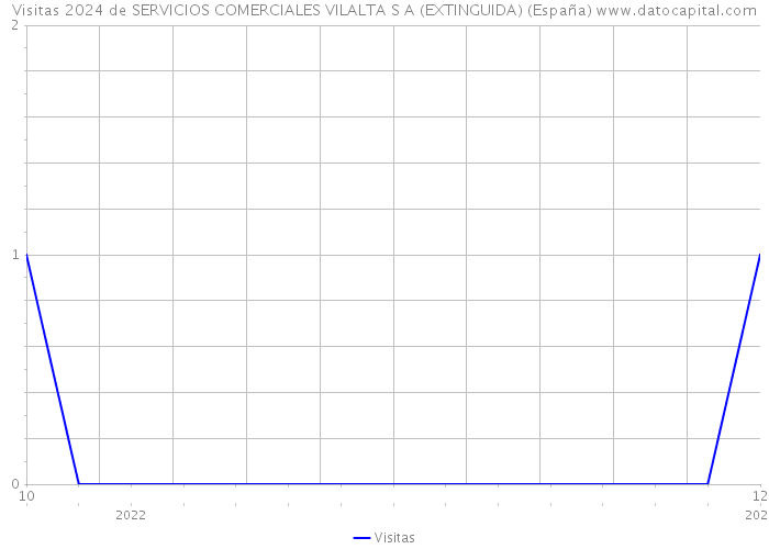 Visitas 2024 de SERVICIOS COMERCIALES VILALTA S A (EXTINGUIDA) (España) 
