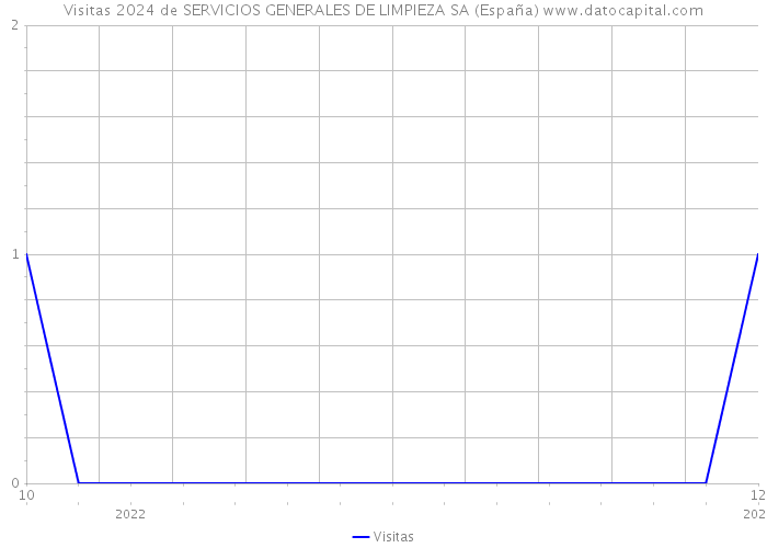 Visitas 2024 de SERVICIOS GENERALES DE LIMPIEZA SA (España) 