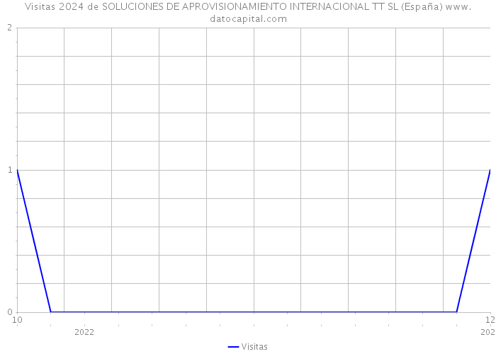 Visitas 2024 de SOLUCIONES DE APROVISIONAMIENTO INTERNACIONAL TT SL (España) 