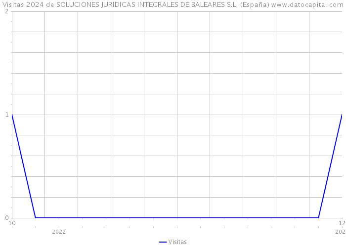 Visitas 2024 de SOLUCIONES JURIDICAS INTEGRALES DE BALEARES S.L. (España) 