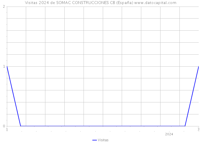 Visitas 2024 de SOMAC CONSTRUCCIONES CB (España) 