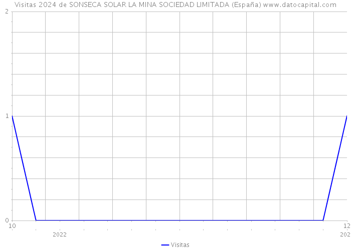 Visitas 2024 de SONSECA SOLAR LA MINA SOCIEDAD LIMITADA (España) 