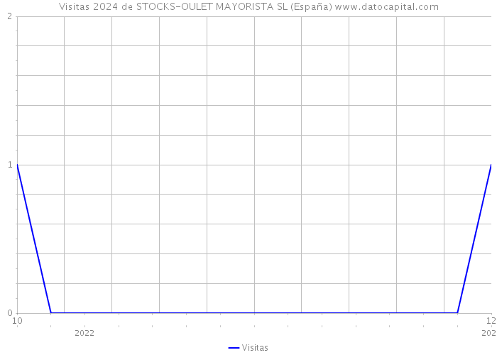 Visitas 2024 de STOCKS-OULET MAYORISTA SL (España) 