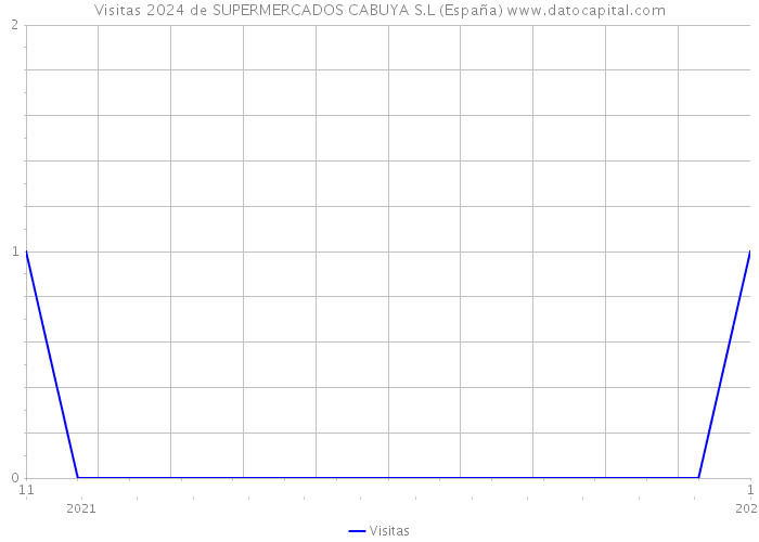Visitas 2024 de SUPERMERCADOS CABUYA S.L (España) 