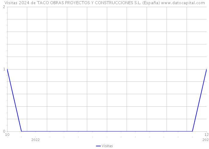 Visitas 2024 de TACO OBRAS PROYECTOS Y CONSTRUCCIONES S.L. (España) 