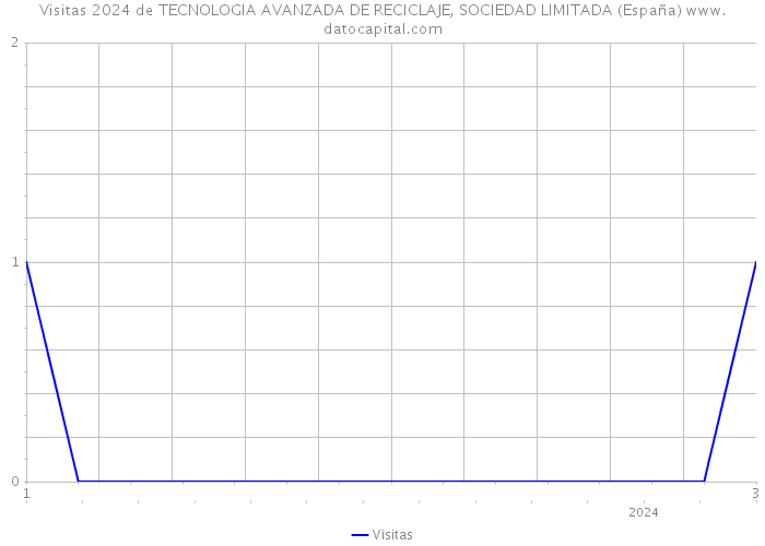Visitas 2024 de TECNOLOGIA AVANZADA DE RECICLAJE, SOCIEDAD LIMITADA (España) 