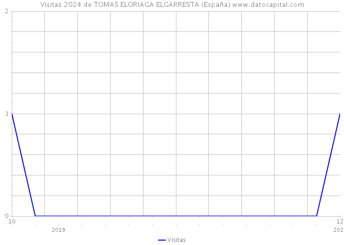 Visitas 2024 de TOMAS ELORIAGA ELGARRESTA (España) 