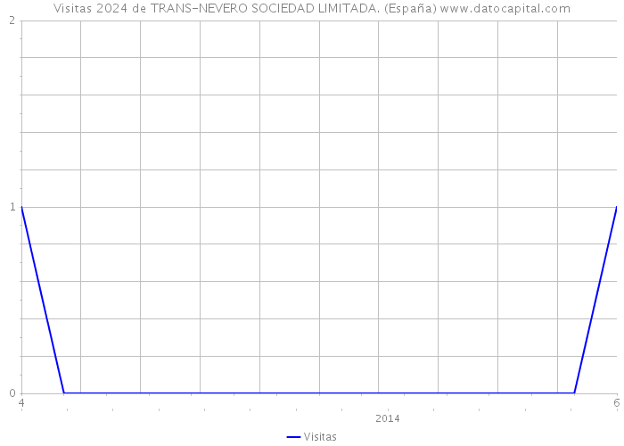 Visitas 2024 de TRANS-NEVERO SOCIEDAD LIMITADA. (España) 