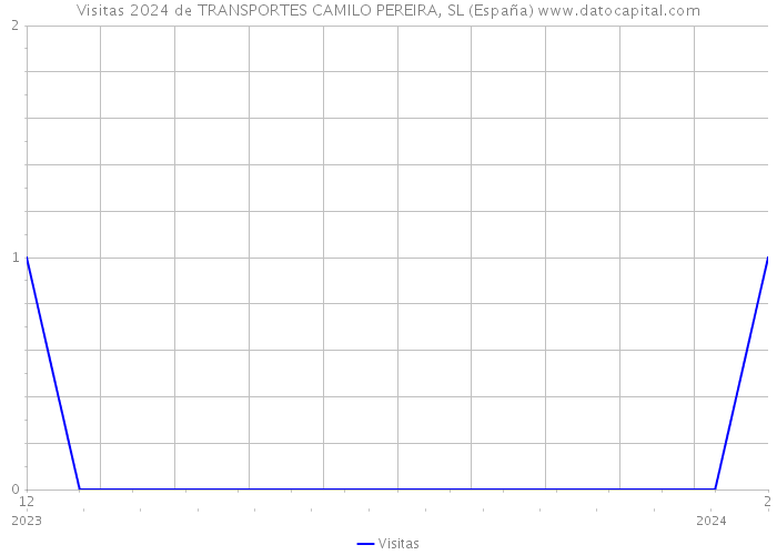 Visitas 2024 de TRANSPORTES CAMILO PEREIRA, SL (España) 