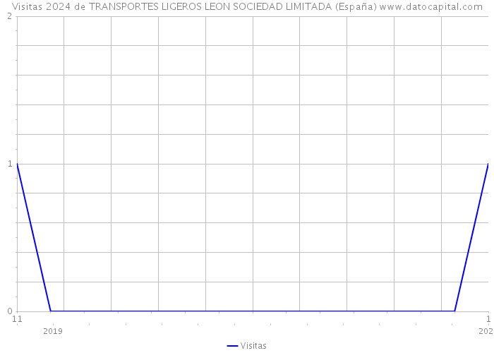 Visitas 2024 de TRANSPORTES LIGEROS LEON SOCIEDAD LIMITADA (España) 