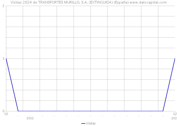 Visitas 2024 de TRANSPORTES MURILLO, S.A. (EXTINGUIDA) (España) 