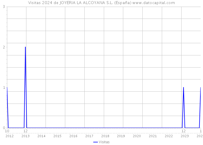 Visitas 2024 de JOYERIA LA ALCOYANA S.L. (España) 