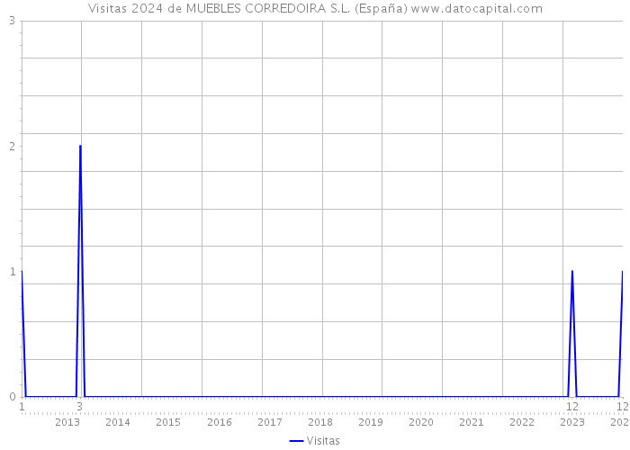 Visitas 2024 de MUEBLES CORREDOIRA S.L. (España) 