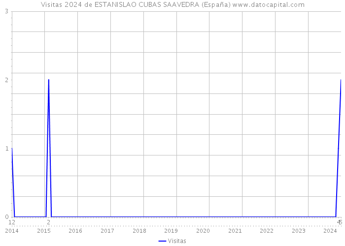 Visitas 2024 de ESTANISLAO CUBAS SAAVEDRA (España) 