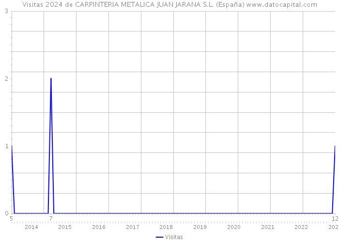 Visitas 2024 de CARPINTERIA METALICA JUAN JARANA S.L. (España) 