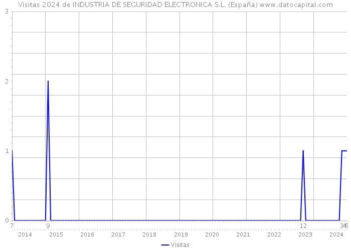 Visitas 2024 de INDUSTRIA DE SEGURIDAD ELECTRONICA S.L. (España) 