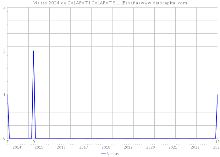 Visitas 2024 de CALAFAT I CALAFAT S.L. (España) 