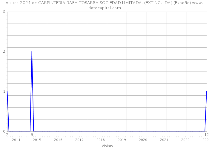 Visitas 2024 de CARPINTERIA RAFA TOBARRA SOCIEDAD LIMITADA. (EXTINGUIDA) (España) 
