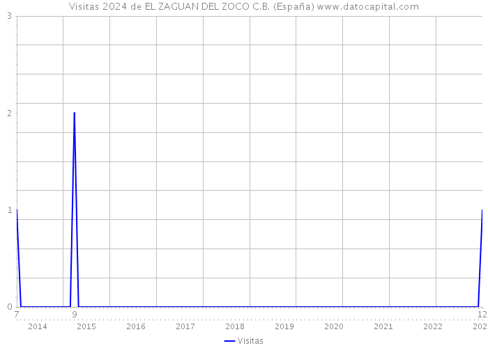 Visitas 2024 de EL ZAGUAN DEL ZOCO C.B. (España) 