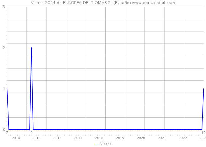 Visitas 2024 de EUROPEA DE IDIOMAS SL (España) 