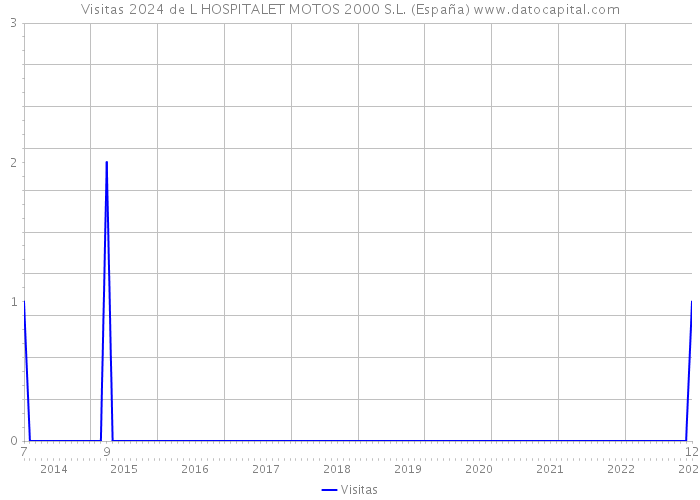 Visitas 2024 de L HOSPITALET MOTOS 2000 S.L. (España) 