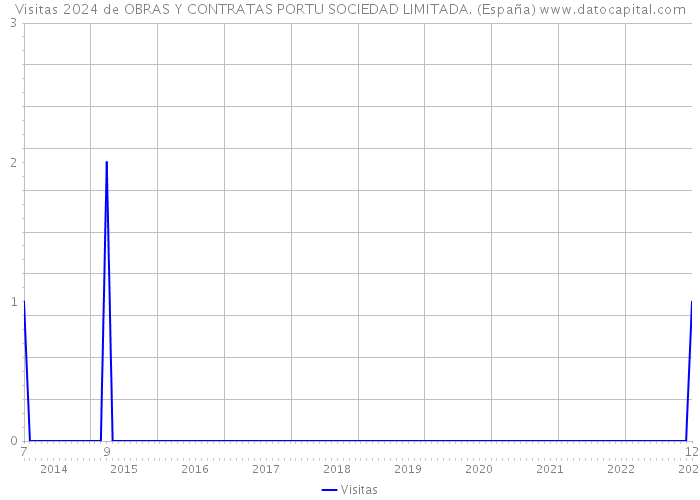 Visitas 2024 de OBRAS Y CONTRATAS PORTU SOCIEDAD LIMITADA. (España) 