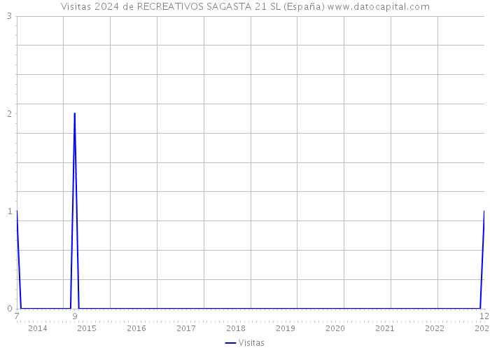Visitas 2024 de RECREATIVOS SAGASTA 21 SL (España) 