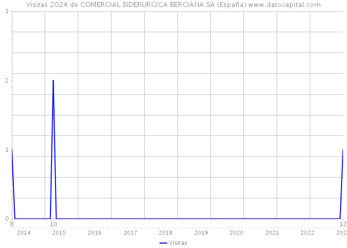 Visitas 2024 de COMERCIAL SIDERURGICA BERCIANA SA (España) 