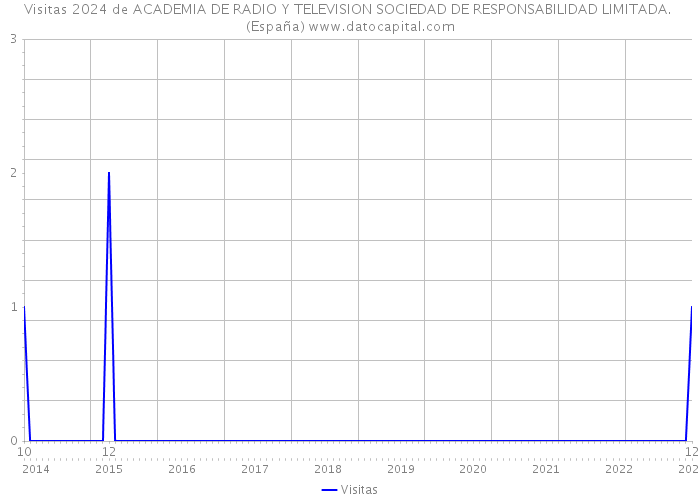 Visitas 2024 de ACADEMIA DE RADIO Y TELEVISION SOCIEDAD DE RESPONSABILIDAD LIMITADA. (España) 