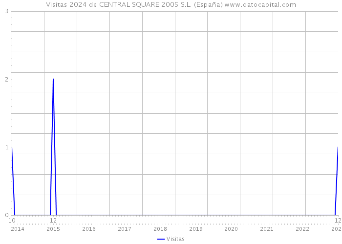 Visitas 2024 de CENTRAL SQUARE 2005 S.L. (España) 