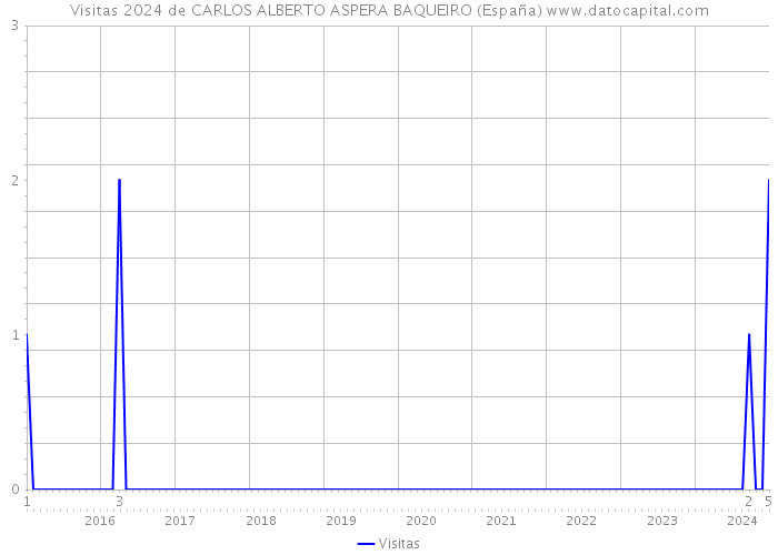 Visitas 2024 de CARLOS ALBERTO ASPERA BAQUEIRO (España) 