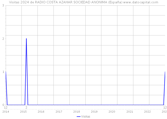 Visitas 2024 de RADIO COSTA AZAHAR SOCIEDAD ANONIMA (España) 