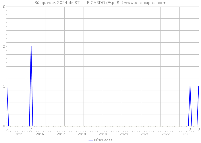 Búsquedas 2024 de STILLI RICARDO (España) 
