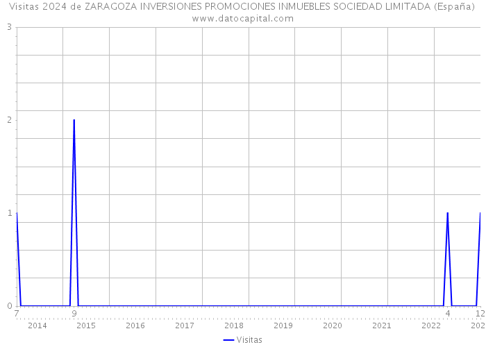 Visitas 2024 de ZARAGOZA INVERSIONES PROMOCIONES INMUEBLES SOCIEDAD LIMITADA (España) 