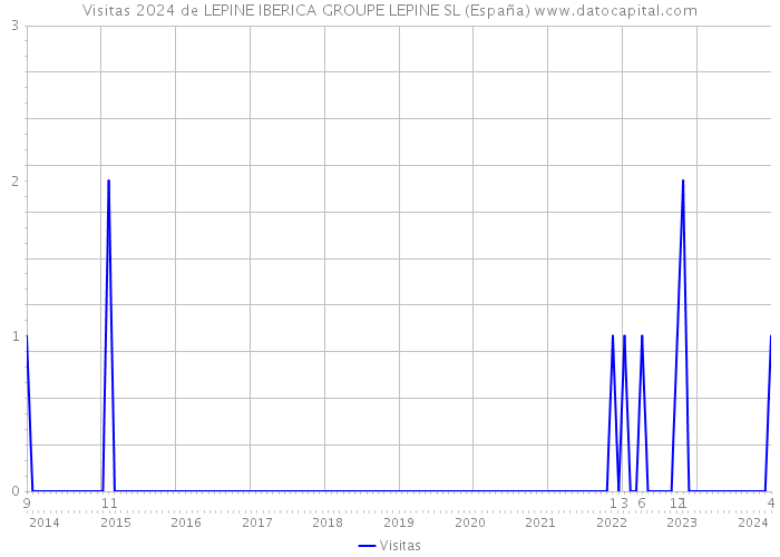 Visitas 2024 de LEPINE IBERICA GROUPE LEPINE SL (España) 