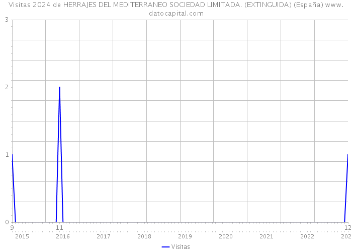 Visitas 2024 de HERRAJES DEL MEDITERRANEO SOCIEDAD LIMITADA. (EXTINGUIDA) (España) 
