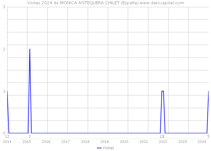 Visitas 2024 de MONICA ANTEQUERA CHILET (España) 