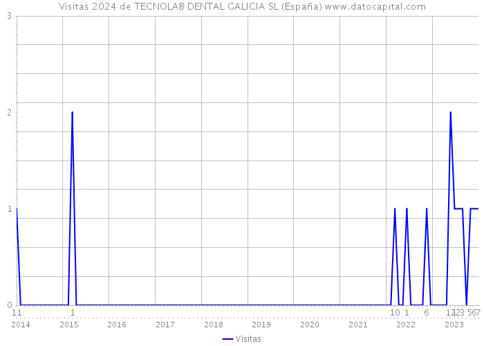 Visitas 2024 de TECNOLAB DENTAL GALICIA SL (España) 