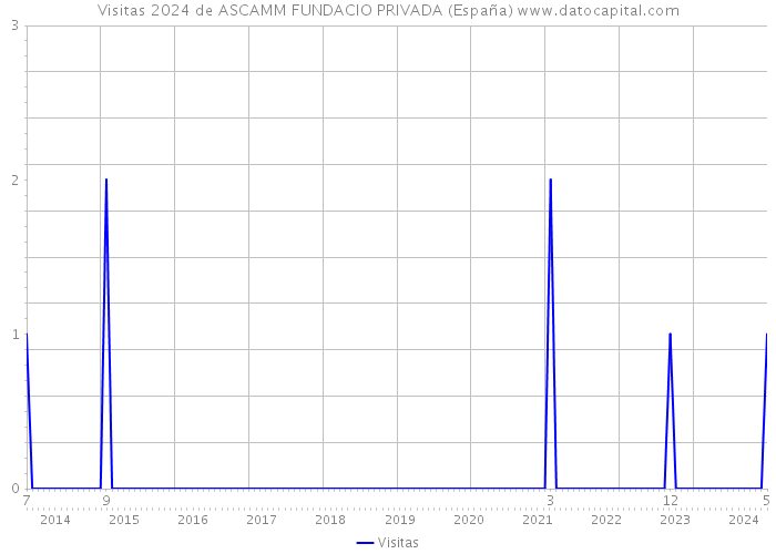 Visitas 2024 de ASCAMM FUNDACIO PRIVADA (España) 