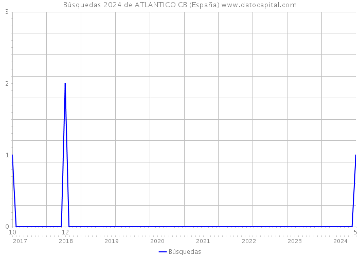 Búsquedas 2024 de ATLANTICO CB (España) 