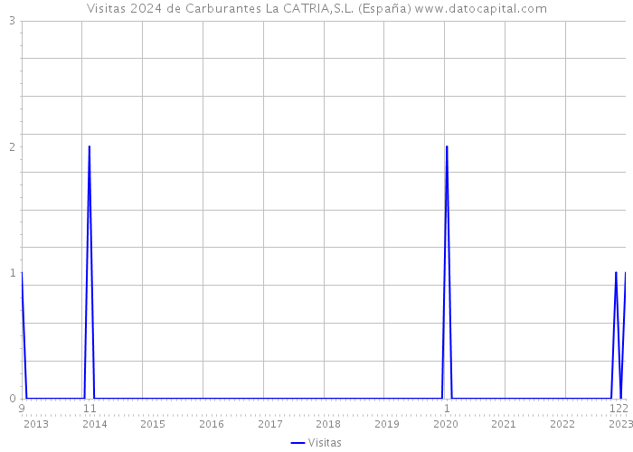 Visitas 2024 de Carburantes La CATRIA,S.L. (España) 