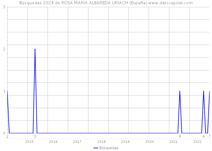 Búsquedas 2024 de ROSA MARIA ALBAREDA URIACH (España) 