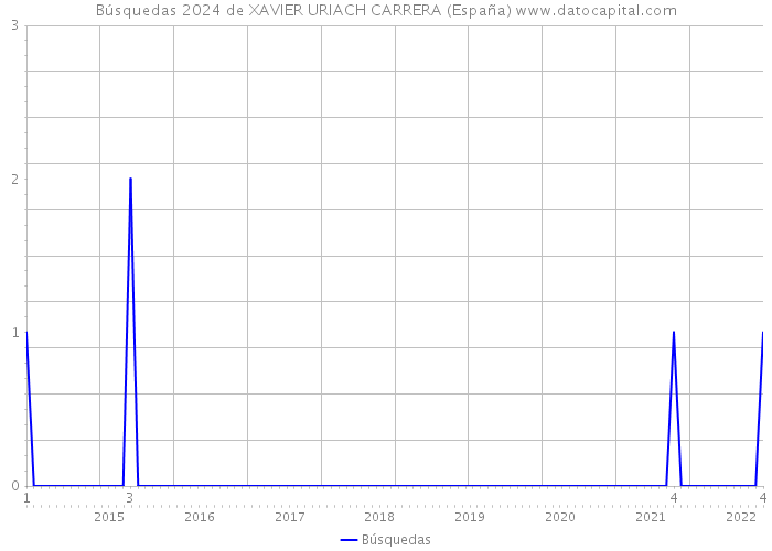 Búsquedas 2024 de XAVIER URIACH CARRERA (España) 