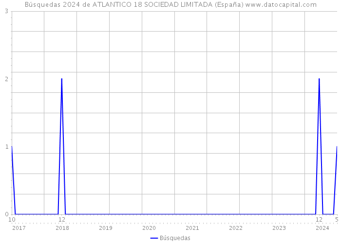 Búsquedas 2024 de ATLANTICO 18 SOCIEDAD LIMITADA (España) 