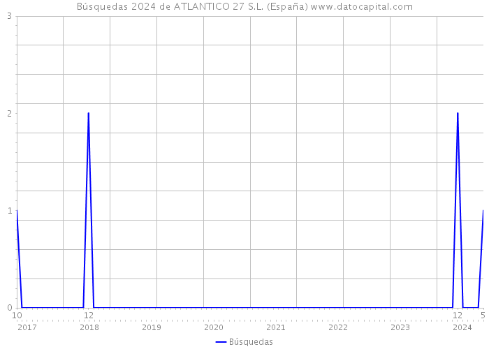 Búsquedas 2024 de ATLANTICO 27 S.L. (España) 